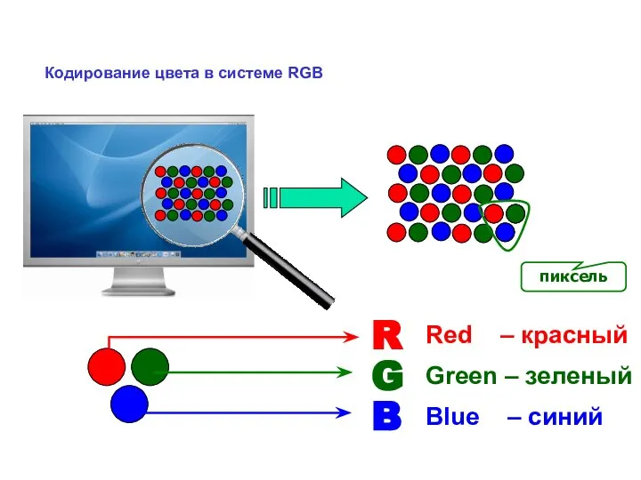 Кодирование цвета в системе RGB R Red – красный G Green –