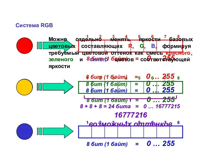 Система RGB 8 бит (1 байт) = 0 … 255 8 бит