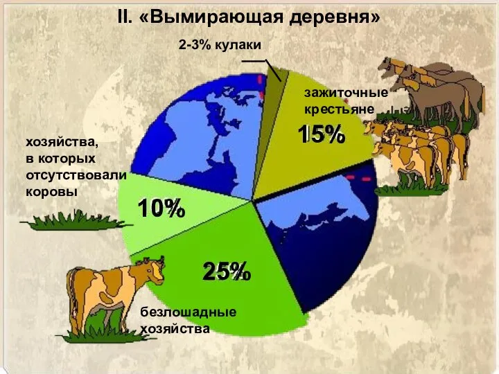 II. «Вымирающая деревня» 2-3% кулаки зажиточные крестьяне безлошадные хозяйства хозяйства, в которых