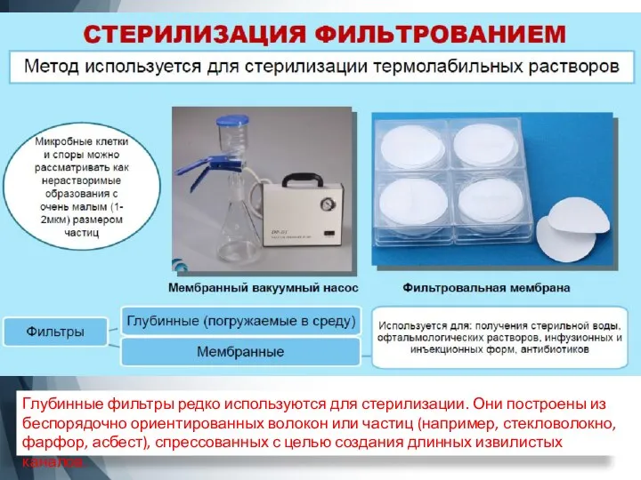 Глубинные фильтры редко используются для стерилизации. Они построены из беспорядочно ориентированных волокон