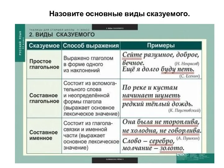 Назовите основные виды сказуемого.