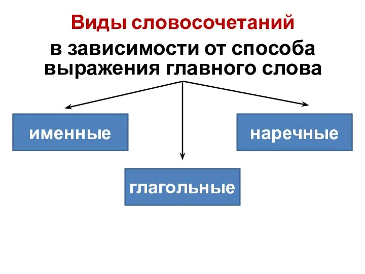 Виды словосочетаний в зависимости от способа выражения главного слова именные глагольные наречные