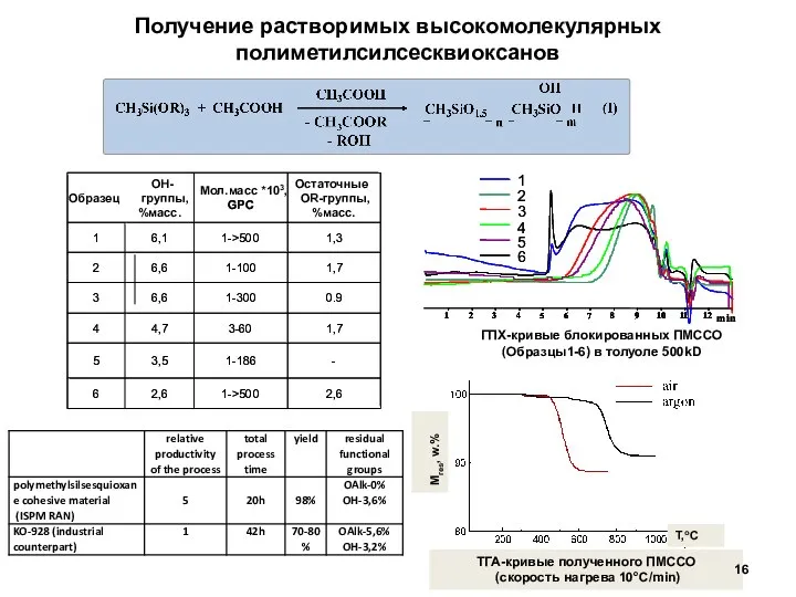 Получение растворимых высокомолекулярных полиметилсилсесквиоксанов ГПХ-кривые блокированных ПМССО (Образцы1-6) в толуоле 500kD