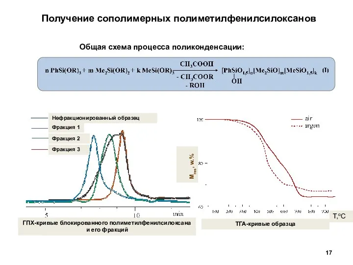 Получение сополимерных полиметилфенилсилоксанов Общая схема процесса поликонденсации: ТГА-кривые образца Mres, w.% T,oC