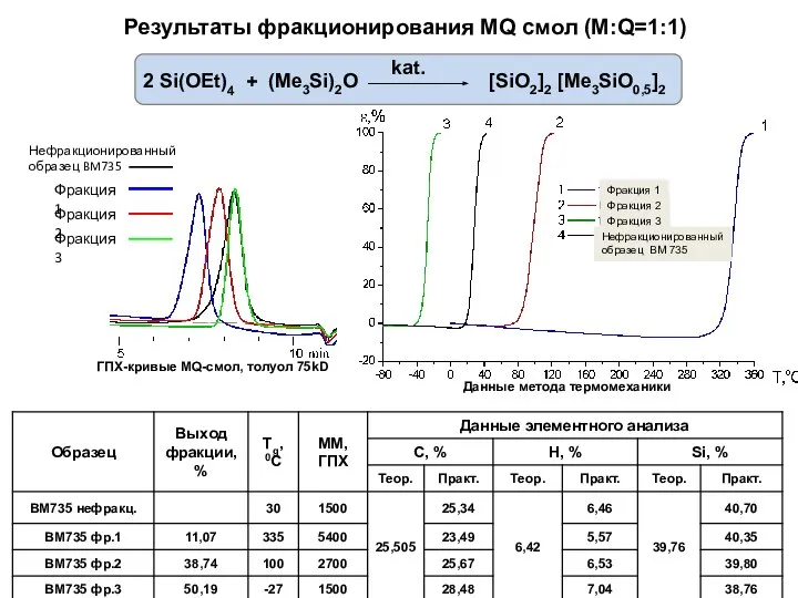 ГПХ-кривые MQ-смол, толуол 75kD Данные метода термомеханики Результаты фракционирования MQ смол (M:Q=1:1)