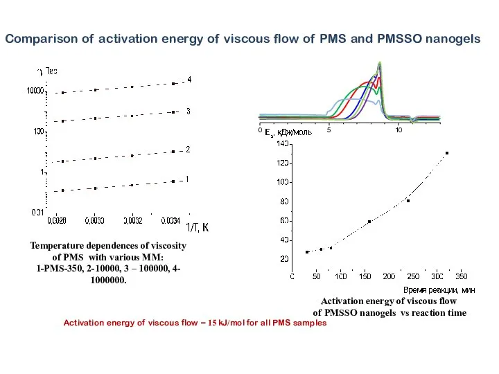 Temperature dependences of viscosity of PMS with various ММ: 1-PMS-350, 2-10000, 3