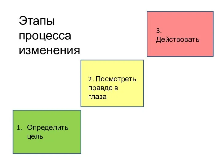 Определить цель 2. Посмотреть правде в глаза 3. Действовать Этапы процесса изменения