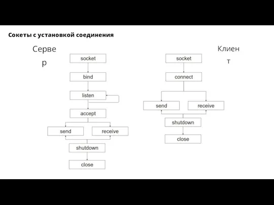 Сокеты с установкой соединения Сервер Клиент