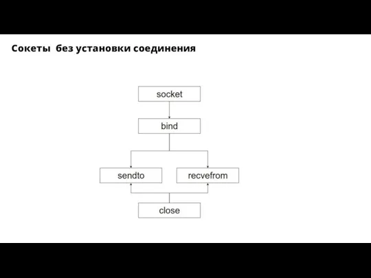 Сокеты без установки соединения