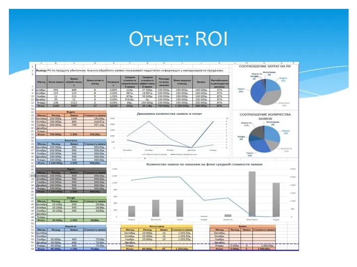 Отчет: ROI