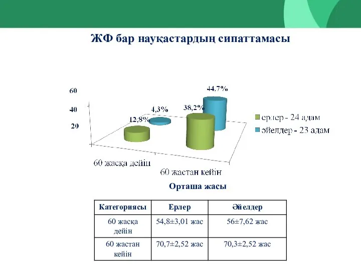 Орташа жасы ЖФ бар науқастардың сипаттамасы