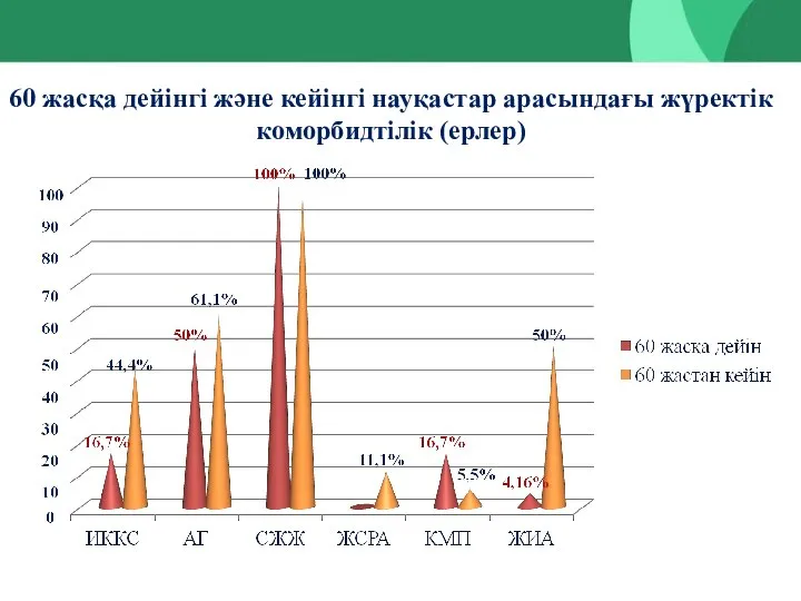 60 жасқа дейінгі және кейінгі науқастар арасындағы жүректік коморбидтілік (ерлер)