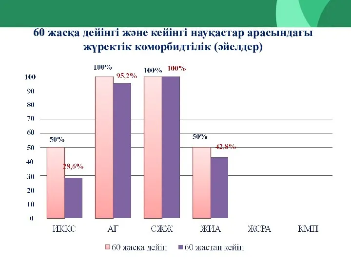 60 жасқа дейінгі және кейінгі науқастар арасындағы жүректік коморбидтілік (әйелдер)