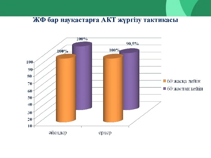 ЖФ бар науқастарға АКТ жүргізу тактикасы