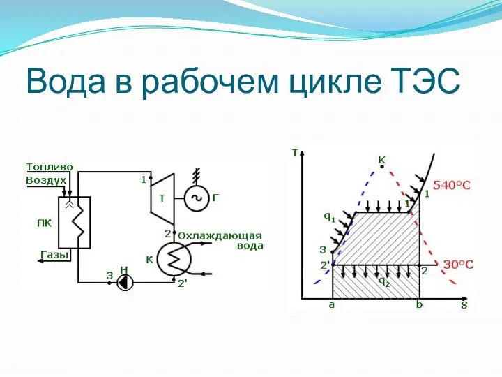 Вода в рабочем цикле ТЭС