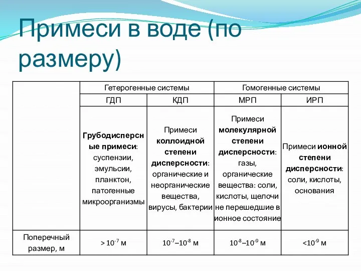 Примеси в воде (по размеру)