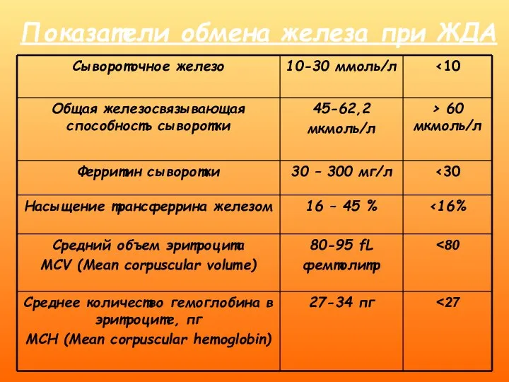 Показатели обмена железа при ЖДА