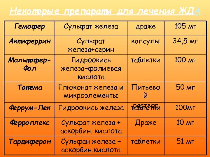 Некоторые препараты для лечения ЖДА