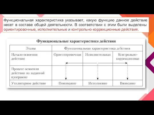 Функциональная характеристика указывает, какую функцию данное действие несет в составе общей деятельности.