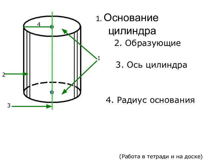 1. Основание цилиндра 2. Образующие 3. Ось цилиндра 4. Радиус основания (Работа