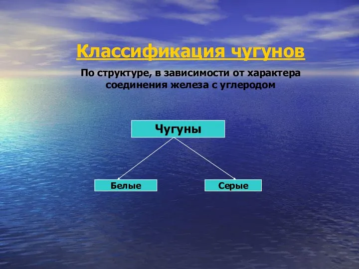 Классификация чугунов По структуре, в зависимости от характера соединения железа с углеродом Чугуны Белые Серые