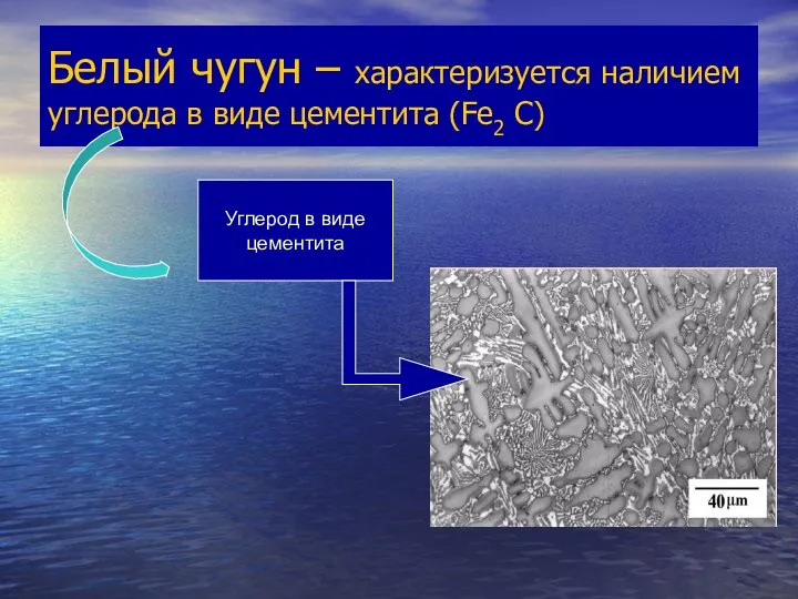 Белый чугун – характеризуется наличием углерода в виде цементита (Fe2 C) Углерод в виде цементита