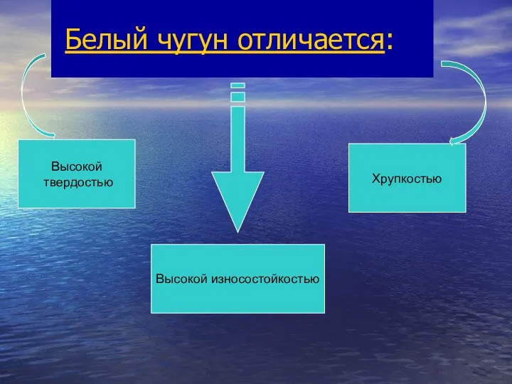 Белый чугун отличается: Высокой твердостью Хрупкостью Высокой износостойкостью