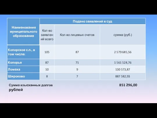 Сумма взысканных долгов 851 296,00 рублей