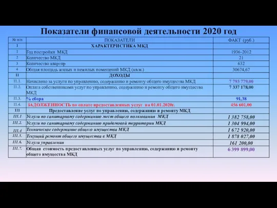 Показатели финансовой деятельности 2020 год