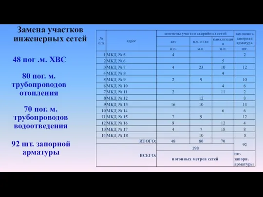 Замена участков инженерных сетей 48 пог .м. ХВС 80 пог. м. трубопроводов