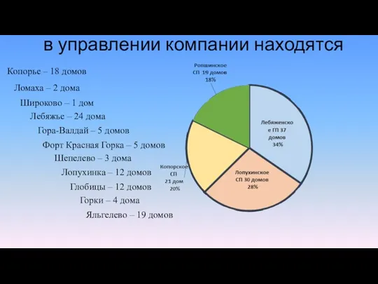 Копорье – 18 домов Лебяжье – 24 дома Глобицы – 12 домов