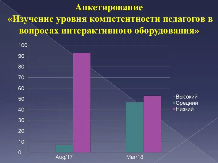 Анкетирование «Изучение уровня компетентности педагогов в вопросах интерактивного оборудования»