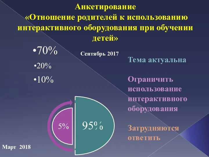 70% 20% 10% Анкетирование «Отношение родителей к использованию интерактивного оборудования при обучении