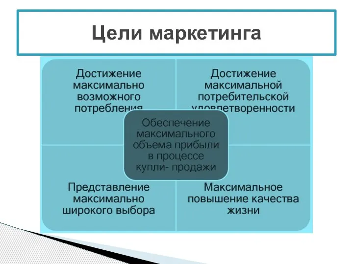 Цели маркетинга