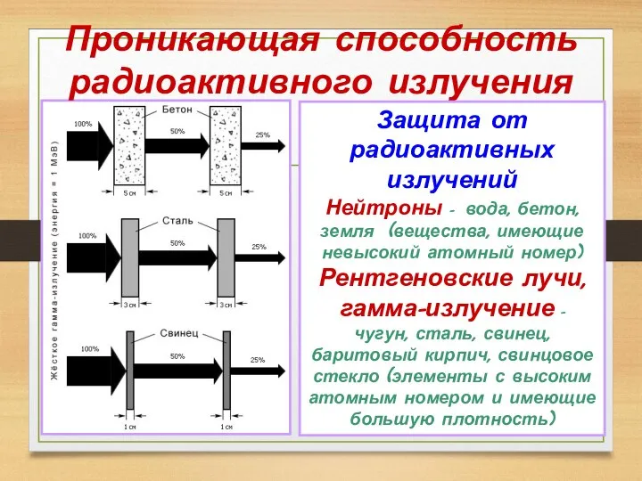 Проникающая способность радиоактивного излучения Защита от радиоактивных излучений Нейтроны – вода, бетон,