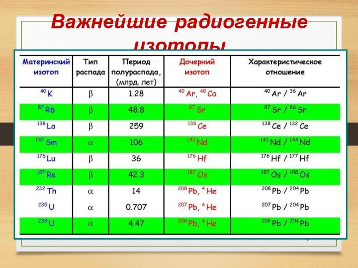 Важнейшие радиогенные изотопы