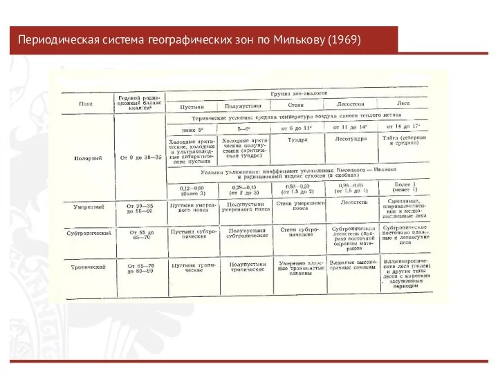 Периодическая система географических зон по Милькову (1969)