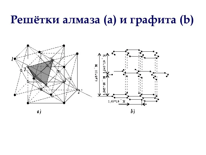 Решётки алмаза (а) и графита (b)