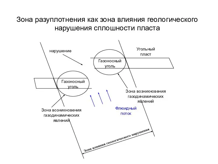 Зона разуплотнения как зона влияния геологического нарушения сплошности пласта