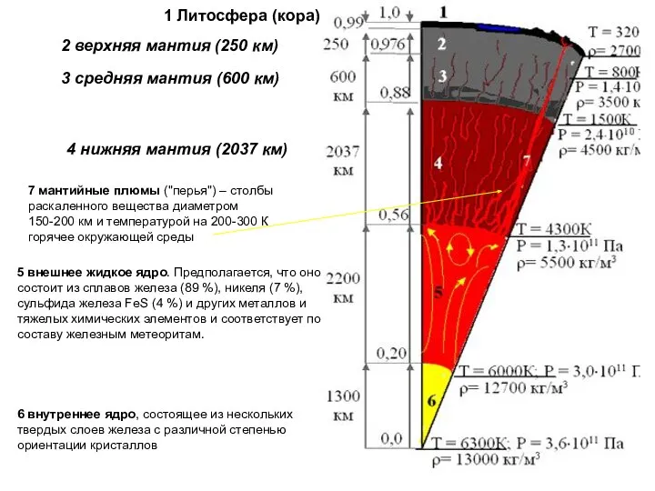 6 внутреннее ядро, состоящее из нескольких твердых слоев железа с различной степенью