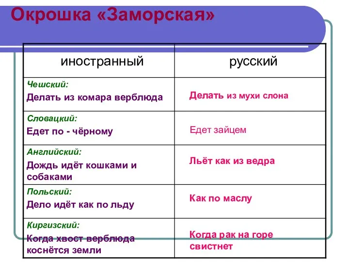 Окрошка «Заморская» Делать из мухи слона Едет зайцем Льёт как из ведра