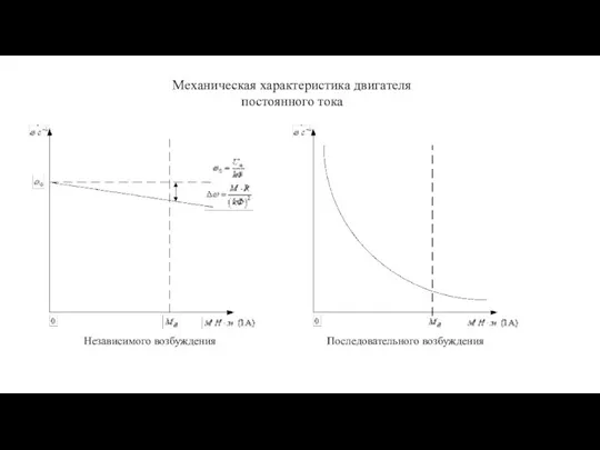 Механическая характеристика двигателя постоянного тока Независимого возбуждения Последовательного возбуждения