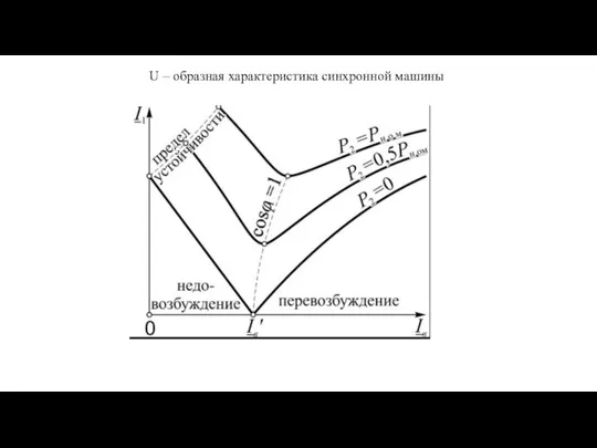 U – образная характеристика синхронной машины