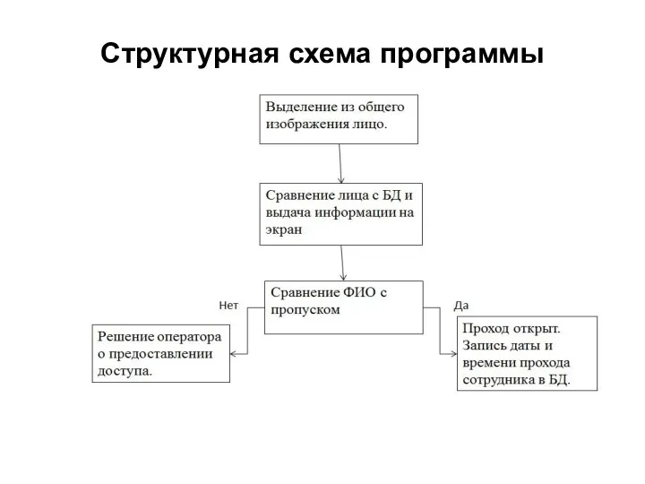 Структурная схема программы