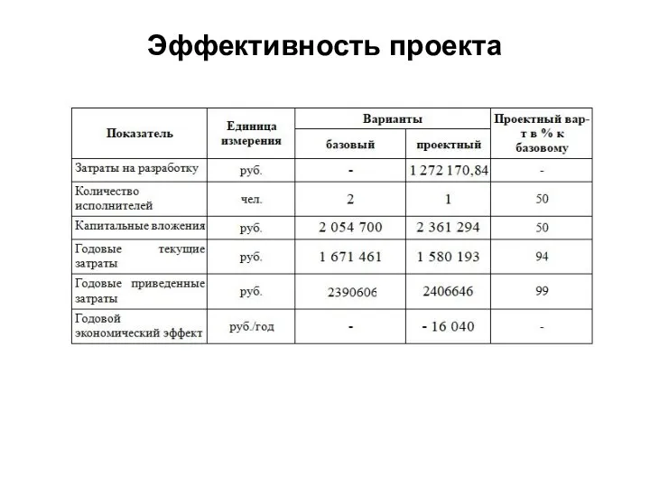 Эффективность проекта