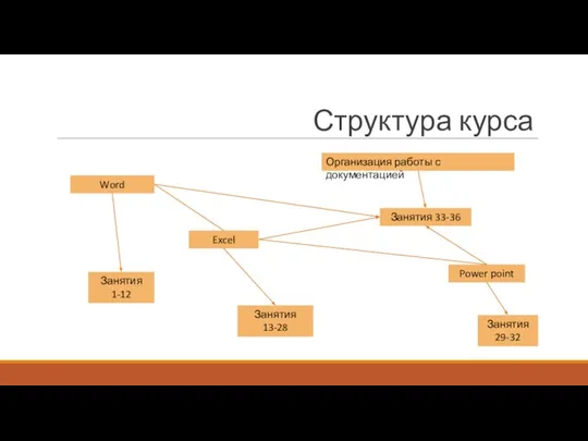 Структура курса Организация работы с документацией Занятия 33-36 Word Excel Power point