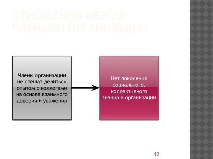 ОТНОШЕНИЯ МЕЖДУ ЧЛЕНАМИ ОРГАНИЗАЦИИ Члены организации не спешат делиться опытом с коллегами