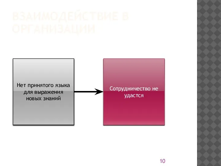 ВЗАИМОДЕЙСТВИЕ В ОРГАНИЗАЦИИ Нет принятого языка для выражения новых знаний Сотрудничество не удастся