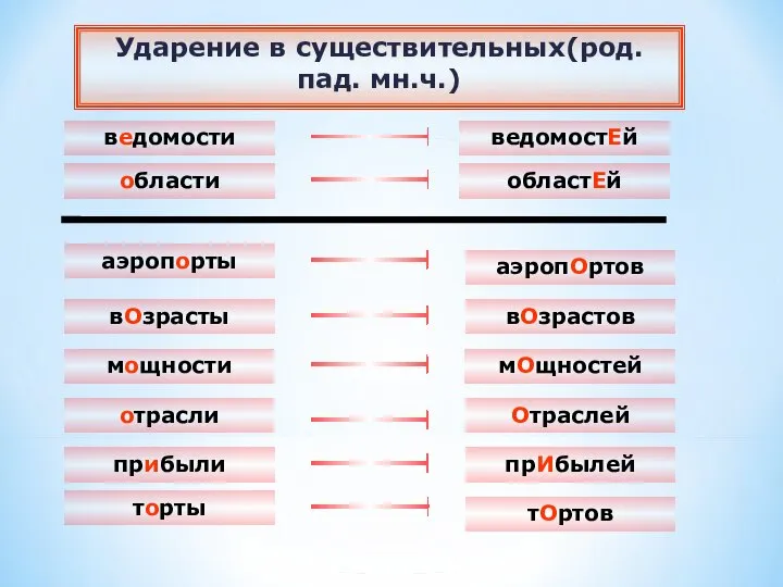 области областЕй ведомости ведомостЕй вОзрасты вОзрастов отрасли Отраслей мощности мОщностей прибыли прИбылей тОртов торты аэропорты аэропОртов