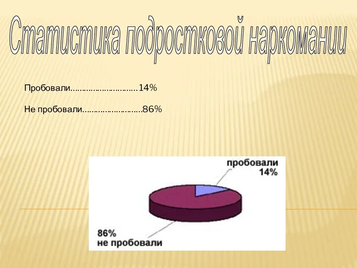 Статистика подростковой наркомании Пробовали………………………… 14% Не пробовали………………………86%